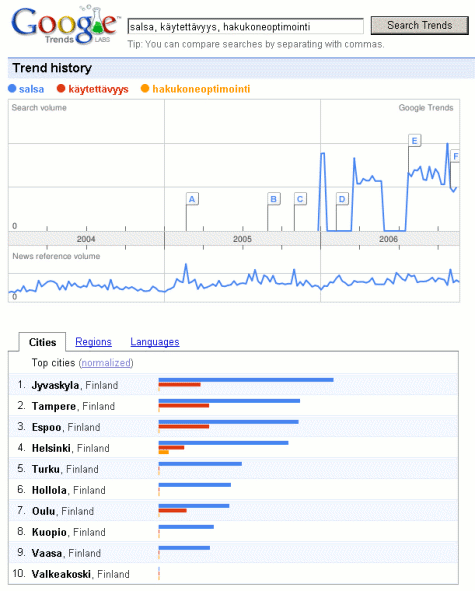 Google Trends tilastot